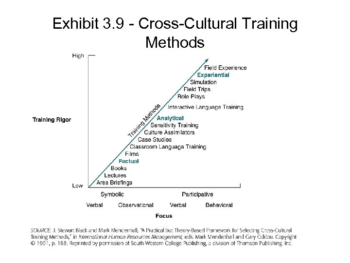 Exhibit 3. 9 - Cross-Cultural Training Methods 
