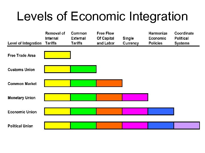 Levels of Economic Integration 