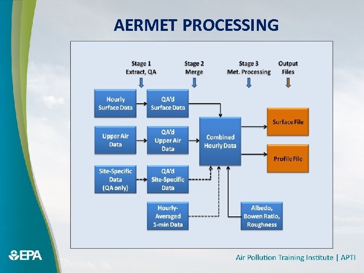 AERMET PROCESSING 
