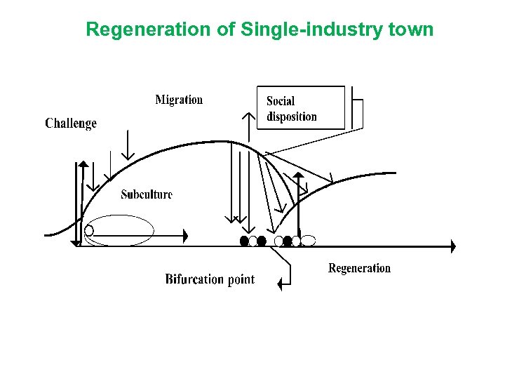 Regeneration of Single-industry town 