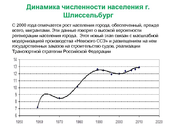 Динамика численности населения г. Шлиссельбург С 2000 года отмечается рост населения города, обеспеченный, прежде