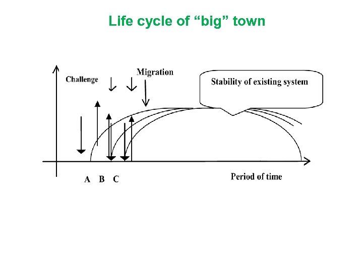 Life cycle of “big” town 