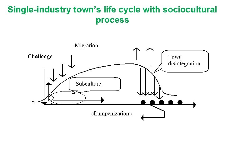 Single-industry town’s life cycle with sociocultural process 