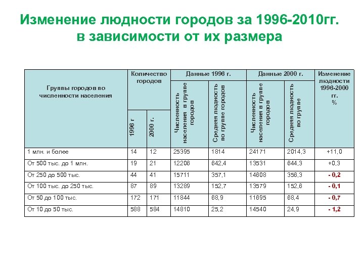 Изменение людности городов за 1996 -2010 гг. в зависимости от их размера Численность населения