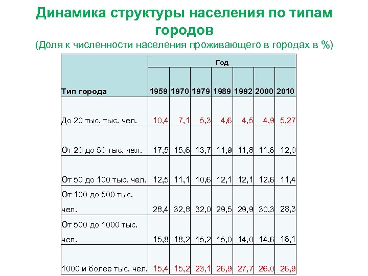 Динамика структуры населения по типам городов (Доля к численности населения проживающего в городах в