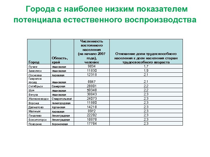 Города с наиболее низким показателем потенциала естественного воспроизводства Город Пучеж Заволжск Сосновка Гаврилов посад