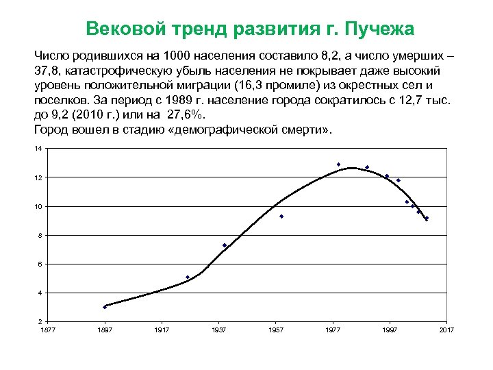 Вековой тренд развития г. Пучежа Число родившихся на 1000 населения составило 8, 2, а