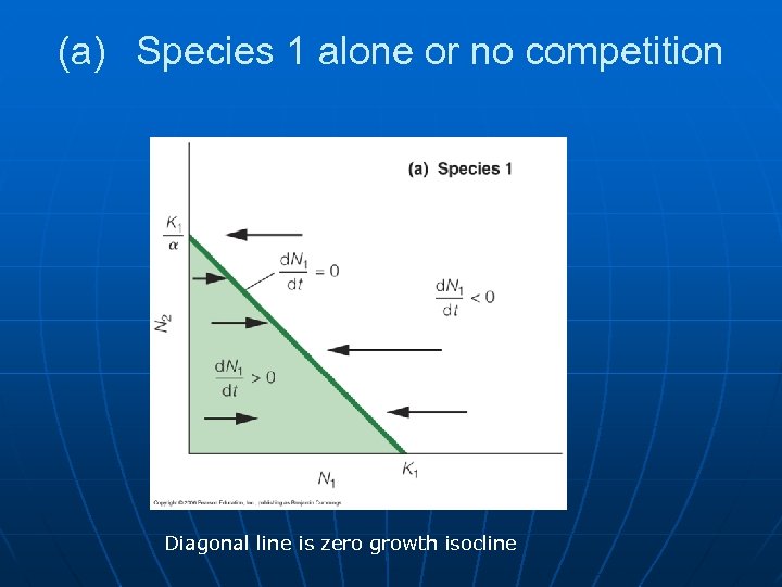 (a) Species 1 alone or no competition Diagonal line is zero growth isocline 