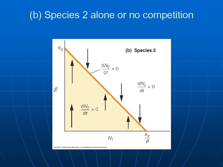 (b) Species 2 alone or no competition 