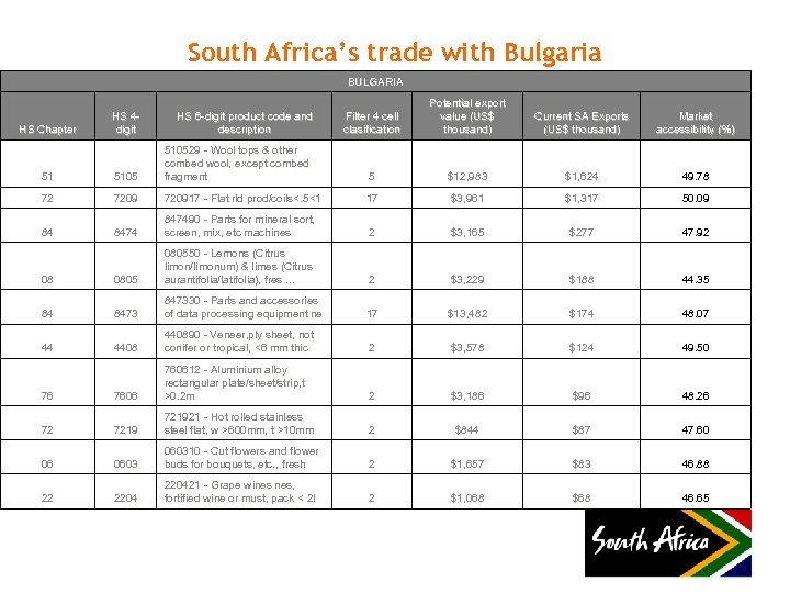 South Africa’s trade with Bulgaria BULGARIA HS Chapter HS 4 digit HS 6 -digit