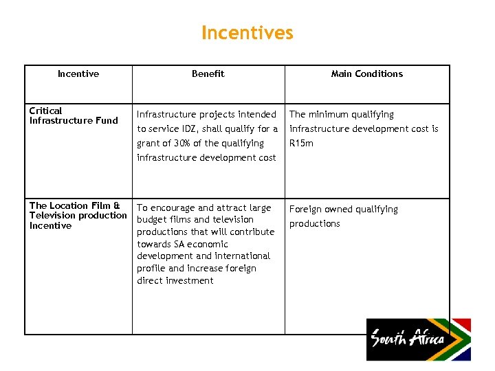 Incentives Incentive Benefit Critical Infrastructure Fund Infrastructure projects intended to service IDZ, shall qualify