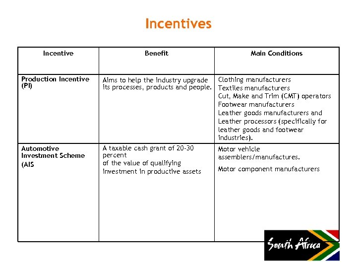 Incentives Incentive Production Incentive (PI) Automotive Investment Scheme (AIS Benefit Main Conditions Aims to