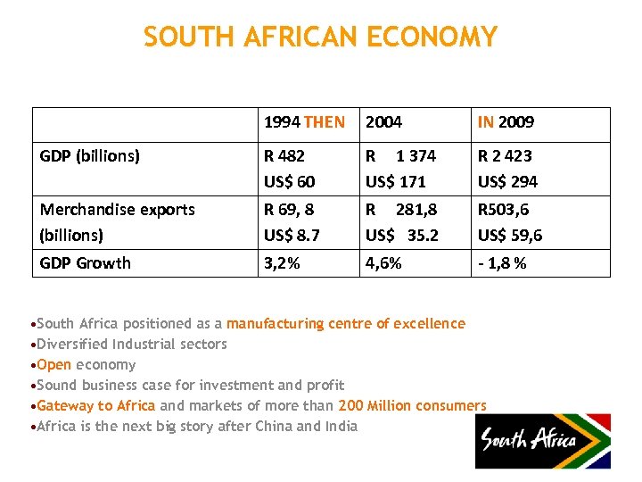 SOUTH AFRICAN ECONOMY 1994 THEN 2004 IN 2009 GDP (billions) R 482 US$ 60