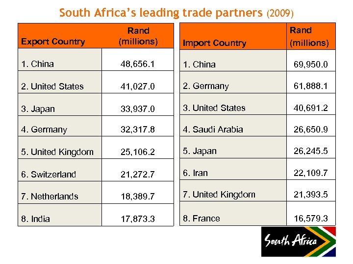 South Africa’s leading trade partners (2009) Rand (millions) Export Country Rand (millions) Import Country