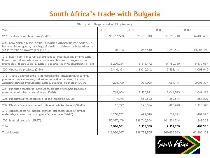 South Africa’s trade with Bulgaria SA Export to Bulgaria Value HS 6 (Annually) Year