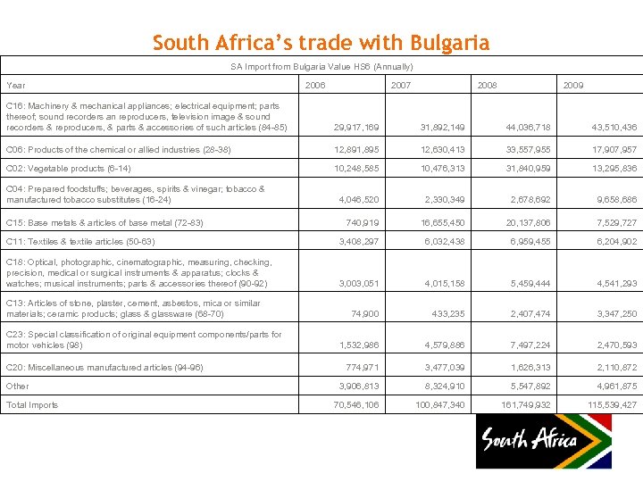 South Africa’s trade with Bulgaria SA Import from Bulgaria Value HS 6 (Annually) Year