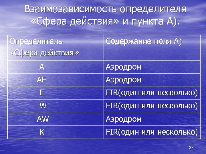 Взаимозависимость определителя «Сфера действия» и пункта А). Определитель «Сфера действия» Содержание поля А) А