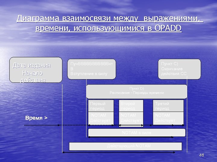 Диаграмма взаимосвязи между выражениями, времени, использующимися в OPADD Дата издания Начало действия Пун. BBBBBBкт
