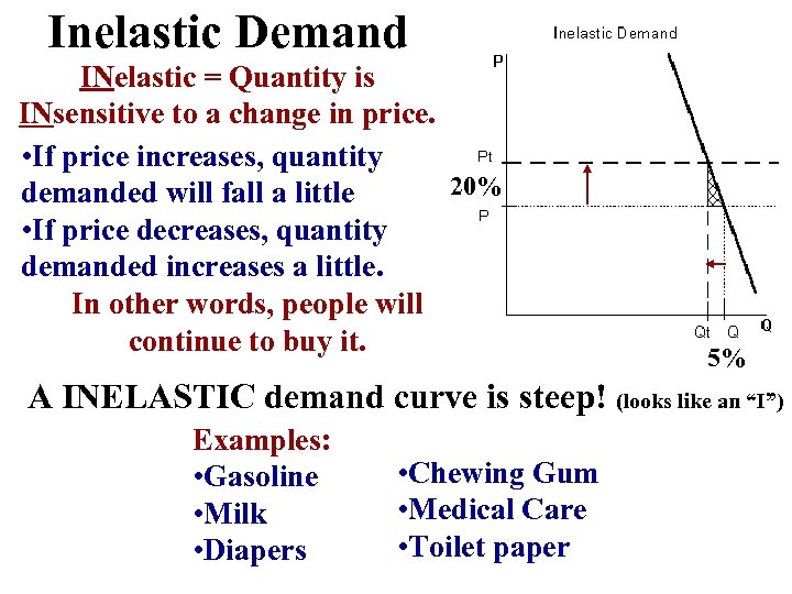 Inelastic Demand INelastic = Quantity is INsensitive to a change in price. • If