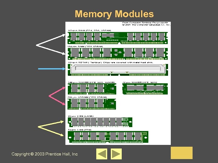 Memory Modules Copyright © 2003 Prentice Hall, Inc 