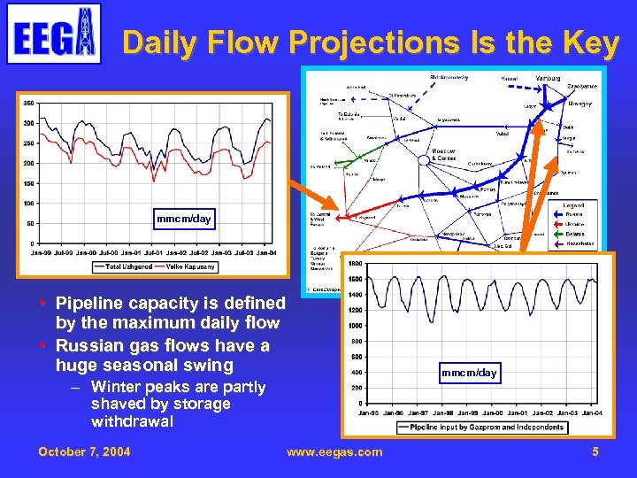 Daily Flow Projections Is the Key mmcm/day • Pipeline capacity is defined by the