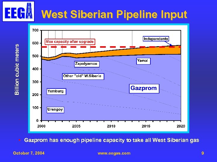 Billion cubic meters West Siberian Pipeline Input • Gazprom has enough pipeline capacity to