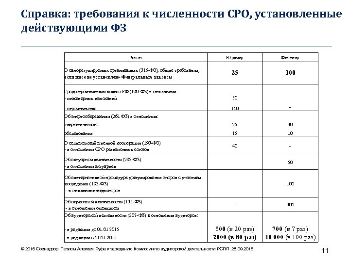 Справка: требования к численности СРО, установленные действующими ФЗ ____________________________________ Закон Юрлица Физлица О саморегулируемых