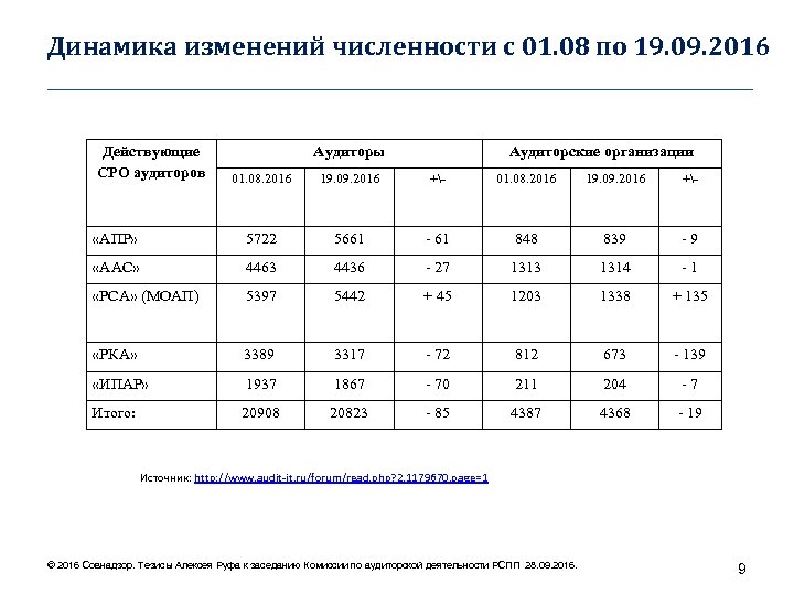 Динамика изменений численности с 01. 08 по 19. 09. 2016 ____________________________________ Действующие СРО аудиторов