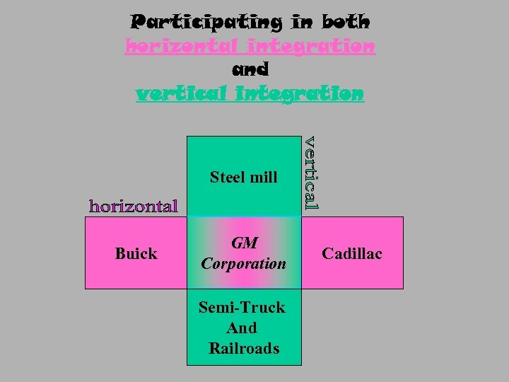 Participating in both horizontal integration and vertical integration Steel mill Buick GM Corporation Semi-Truck