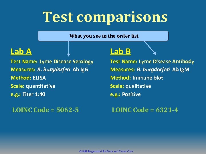 Test comparisons What you see in the order list Lab A Lab B Test