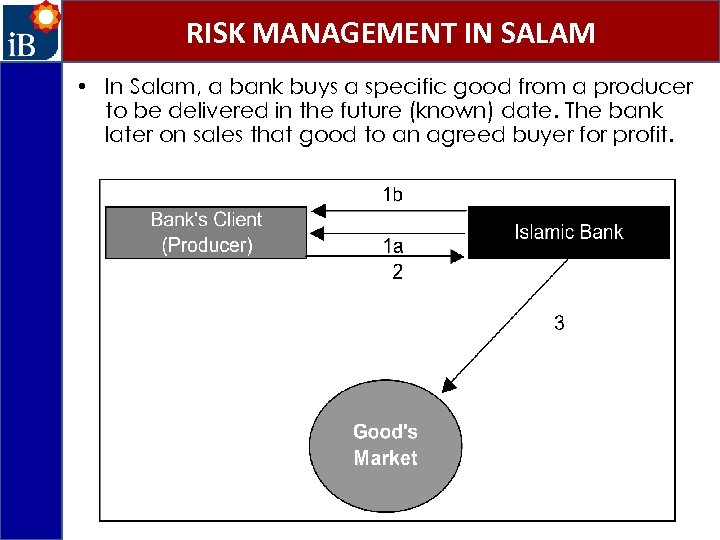 RISK MANAGEMENT IN SALAM • In Salam, a bank buys a specific good from