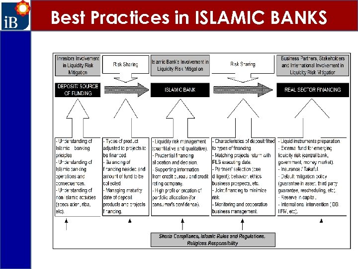 Best Practices in ISLAMIC BANKS 