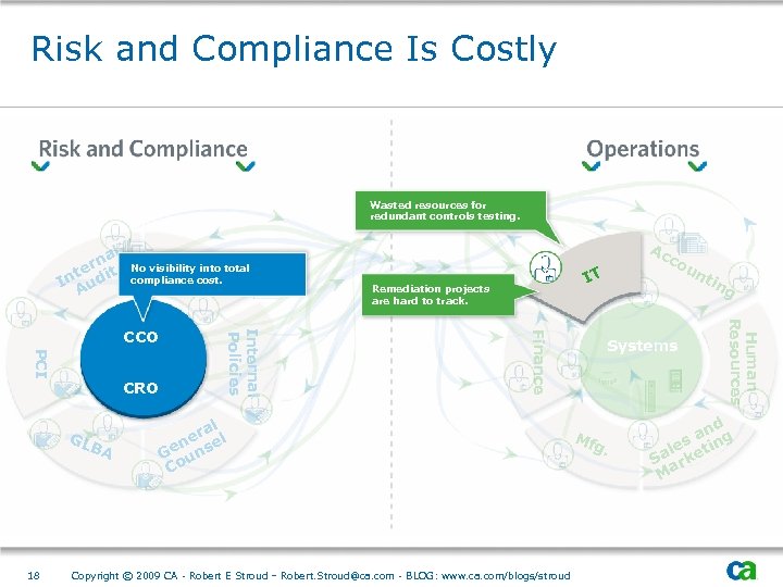 Risk and Compliance Is Costly Wasted resources for redundant controls testing. l na er