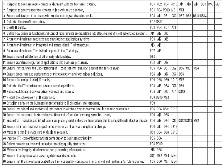 Linking IT Goals to IT Processes 25 Copyright © 2009 CA - Robert E