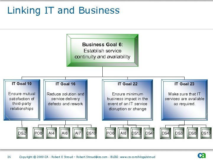 Linking IT and Business Goal 6: Establish service continuity and availability IT Goal 10