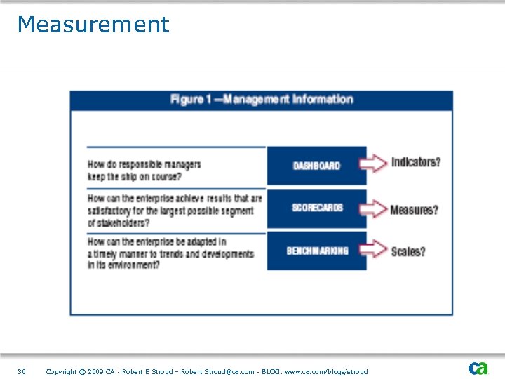 Measurement 30 Copyright © 2009 CA - Robert E Stroud – Robert. Stroud@ca. com