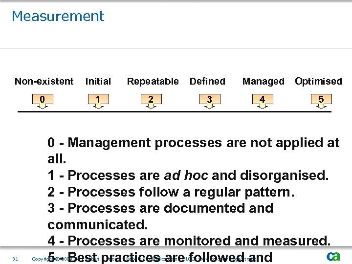 Measurement Non-existent Initial Repeatable Defined Managed Optimised 0 1 2 3 4 5 31