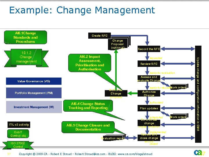 Example: Change Management AI 6. 1 Change Standards and Procedures Change Proposal (optional) AI