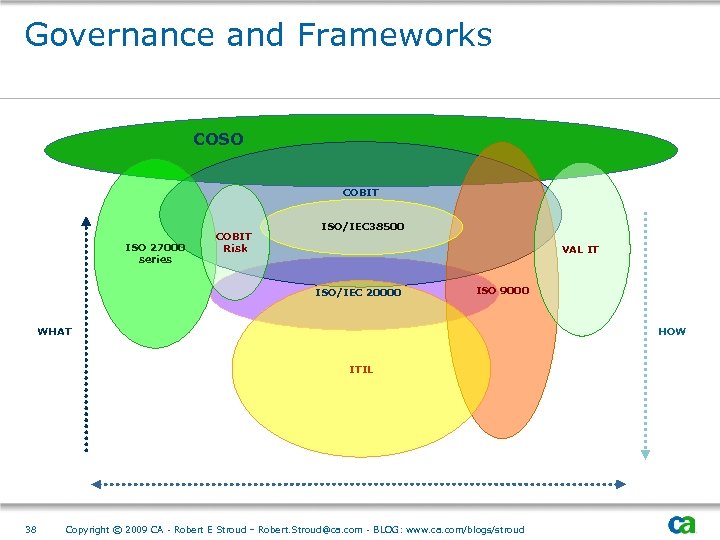 Governance and Frameworks COSO COBIT ISO 27000 series COBIT Risk ISO/IEC 38500 VAL IT