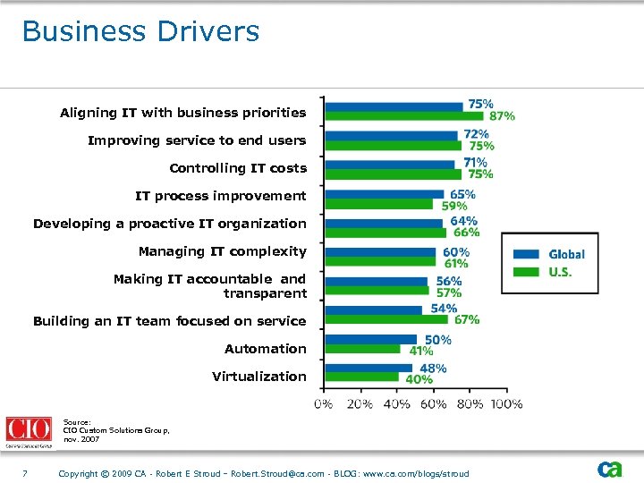 Business Drivers Aligning IT with business priorities Improving service to end users Controlling IT