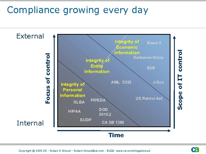 Compliance growing every day Integrity of Economic Information GLBA EU 8 J-Sox AML S