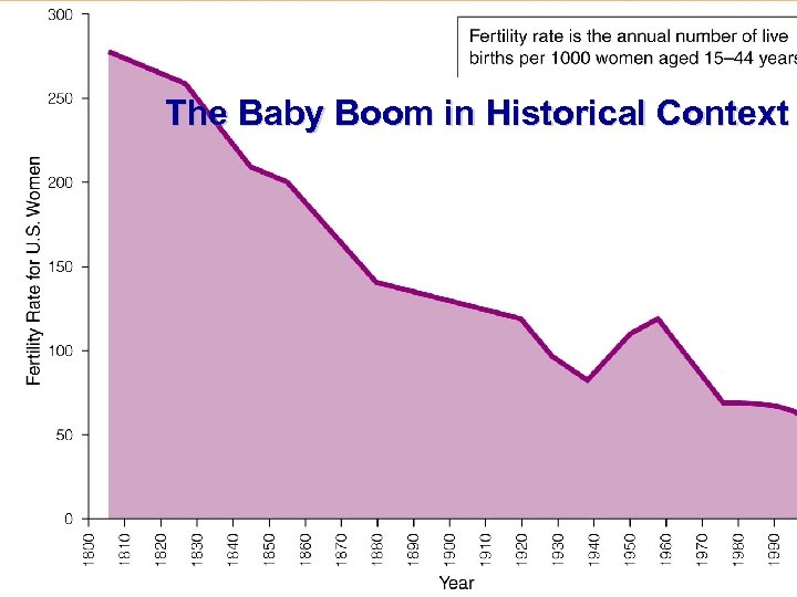 The Baby Boom in Historical Context 