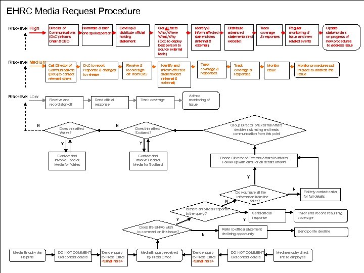 EHRC Media Request Procedure Risk-level High Risk-level Medium Risk-level Low N Director of Communications