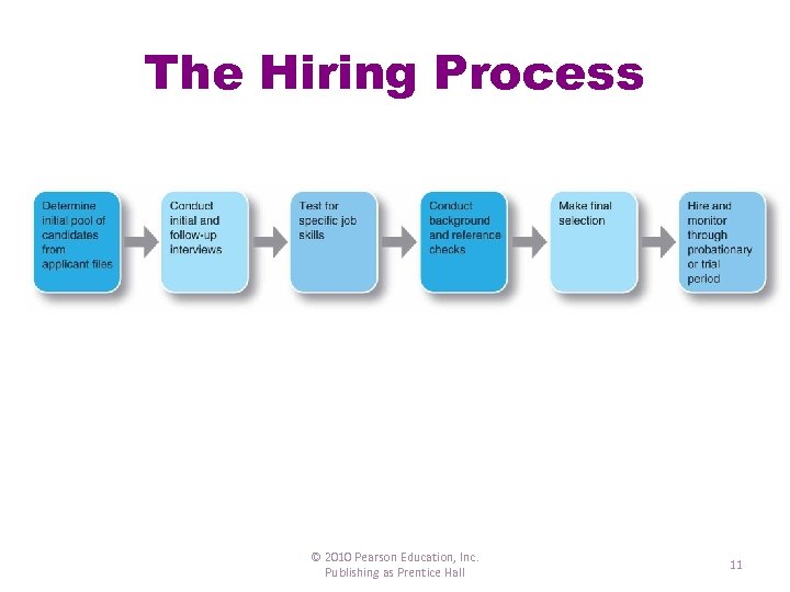 The Hiring Process © 2010 Pearson Education, Inc. Publishing as Prentice Hall 11 