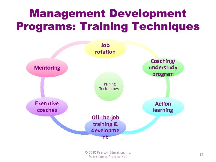Management Development Programs: Training Techniques Job rotation Coaching/ understudy program Mentoring Training Techniques Executive