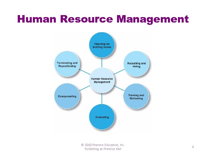 Human Resource Management © 2010 Pearson Education, Inc. Publishing as Prentice Hall 4 