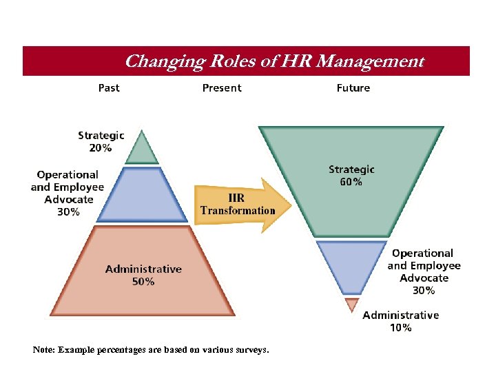 Changing Roles of HR Management Note: Example percentages are based on various surveys. 