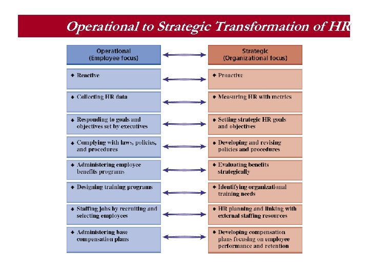 Operational to Strategic Transformation of HR 