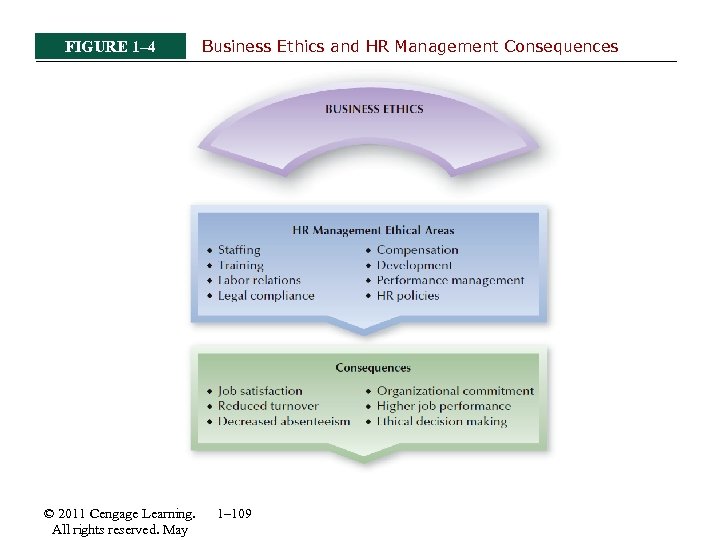 FIGURE 1– 4 © 2011 Cengage Learning. All rights reserved. May Business Ethics and