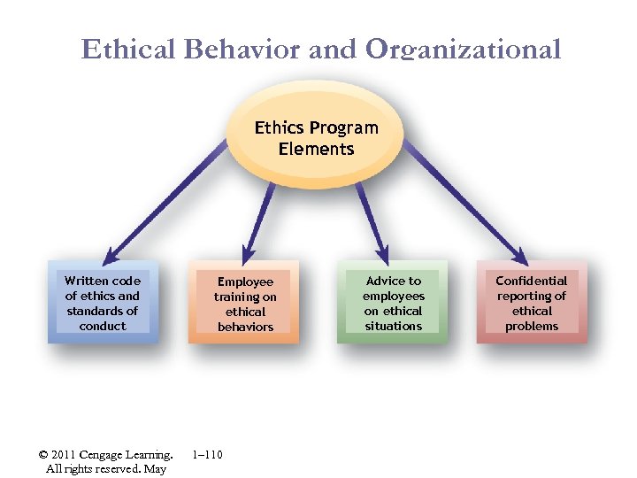 Ethical Behavior and Organizational Culture Ethics Program Elements Written code of ethics and standards
